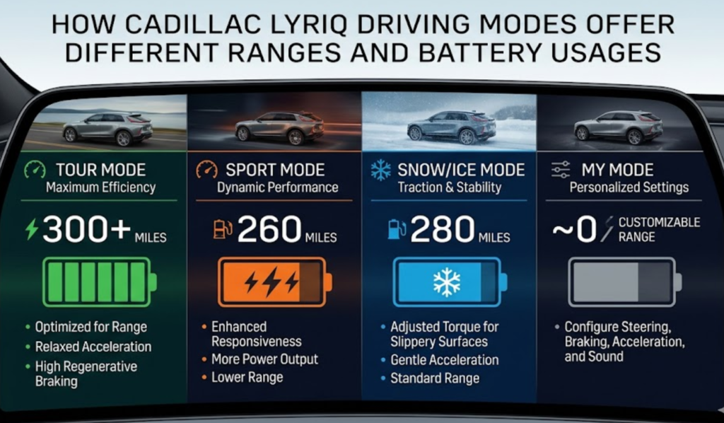 do the driving modes in cadillac lyriq offer different ranges or battery usages?