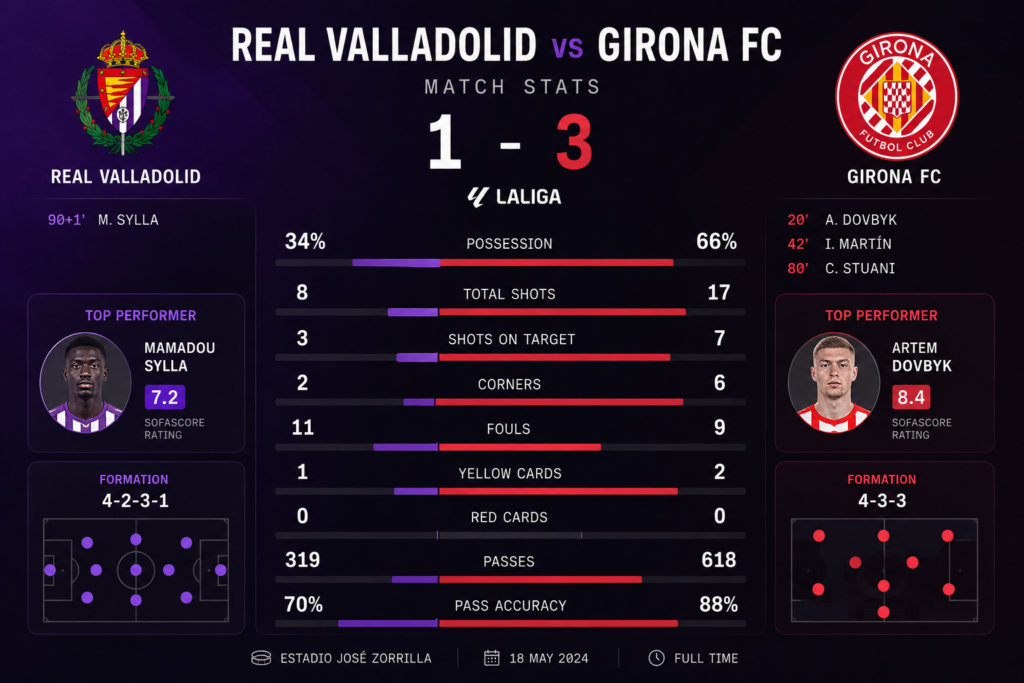 Real Valladolid vs Girona FC Stats