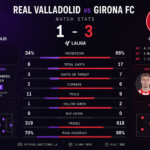 Real Valladolid vs Girona FC Stats