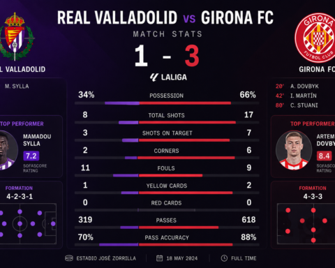 Real Valladolid vs Girona FC Stats