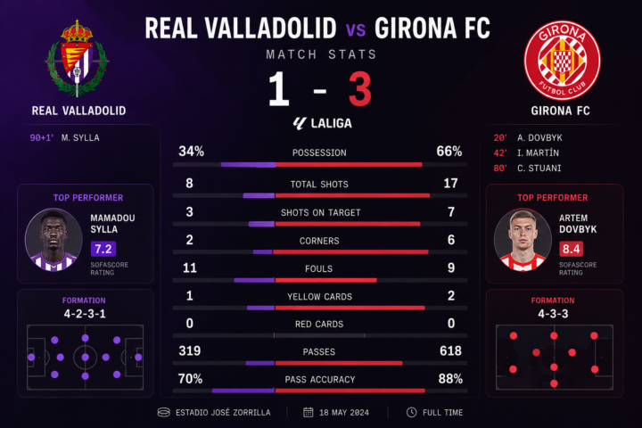 Real Valladolid vs Girona FC Stats