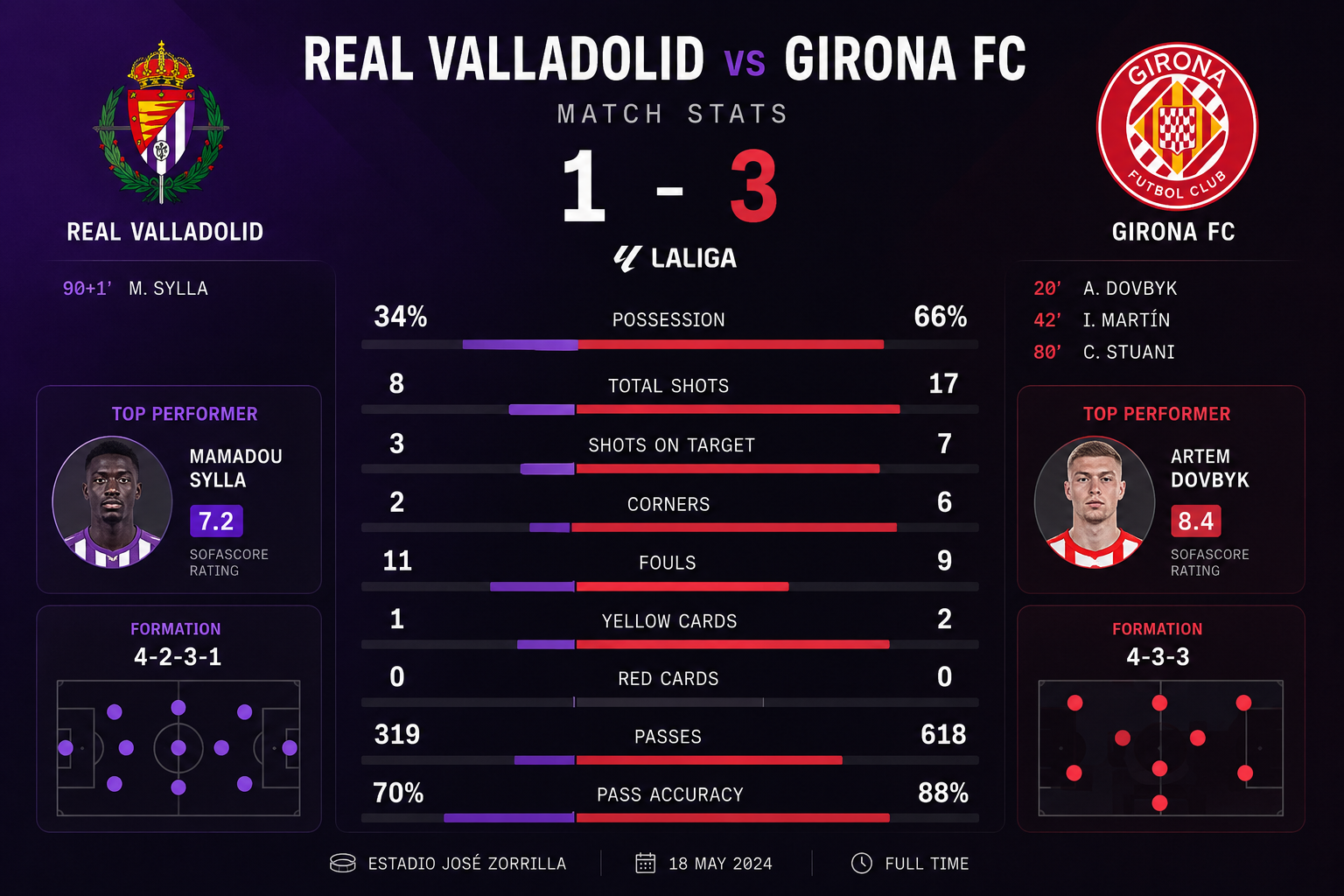 Real Valladolid vs Girona FC Stats